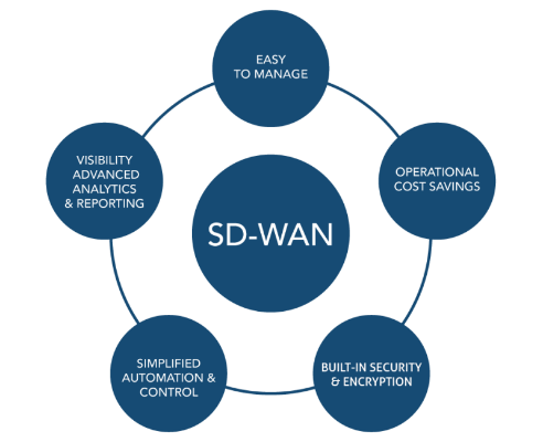 Технологія SD-WAN, що це таке і які переваги вона дає? переваги